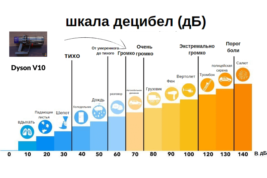 Шкала громкости Dyson V10